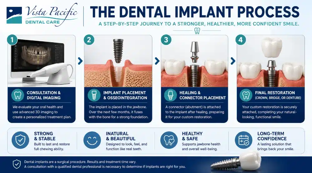 Educational infographic about Dental Implants in Oxnard, CA showing the treatment process from clinical evaluation and implant placement through healing, osseointegration, and final crown, bridge, or denture restoration
